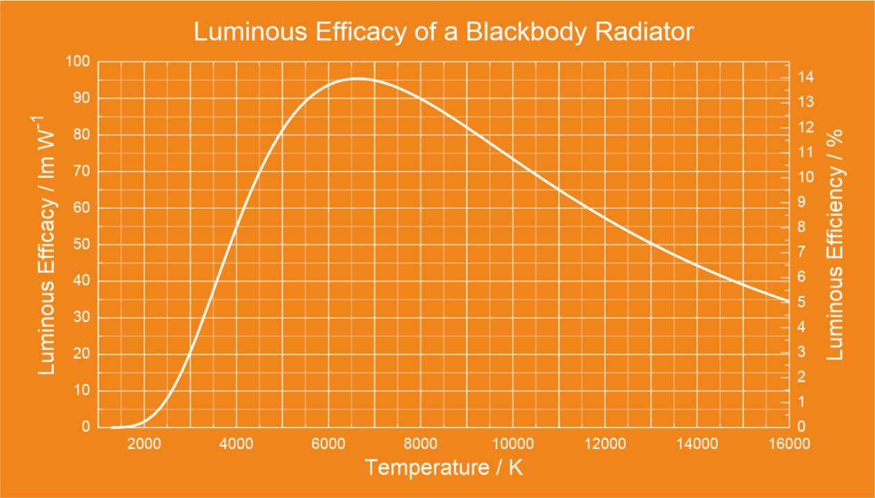 Luminous efficacy