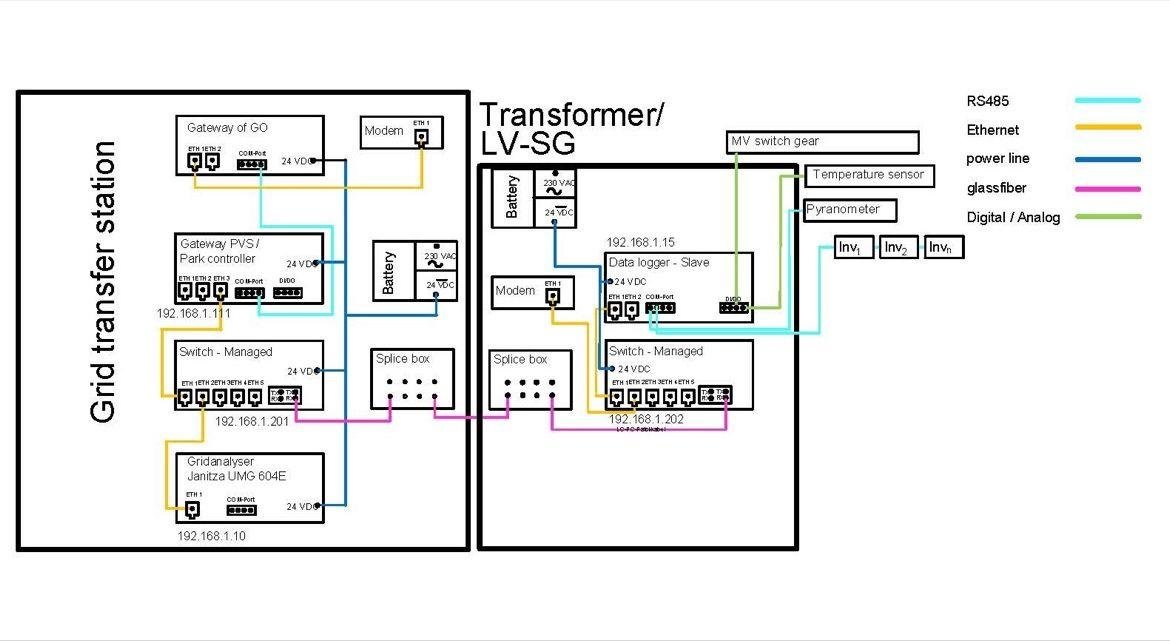 Network Engineering in PV System Planning: Complex, Critical, and Collaborative 🌐 Designing network architecture for PV systems, especially in the context of electrical planning, brings unique challenges. The process requires integrating numerous components and establishing connections across multiple layers, all while ensuring robust control and monitoring capabilities. For most PV systems, a foundational network schema is established to support these functionalities. However, in certain regions, particularly across Europe, the complexity intensifies as these systems often need to be coordinated and controlled by multiple stakeholders, each with specific requirements and standards. This means that a well-planned network architecture isn’t just about efficiency—it’s about aligning with regulatory requirements and enabling seamless cross-party integration. 📊 The diagram below illustrates a simplified schema for a PV system operating at medium voltage, showcasing the key connections and control points that ensure system stability, scalability, and compliance.
