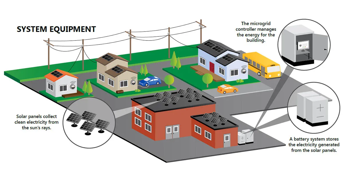 Micro-Grid Systems
