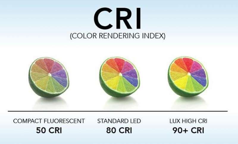 Color Rendering Index (CRI)