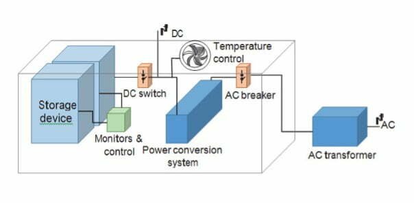 Core Components of the Energy Storage Industry