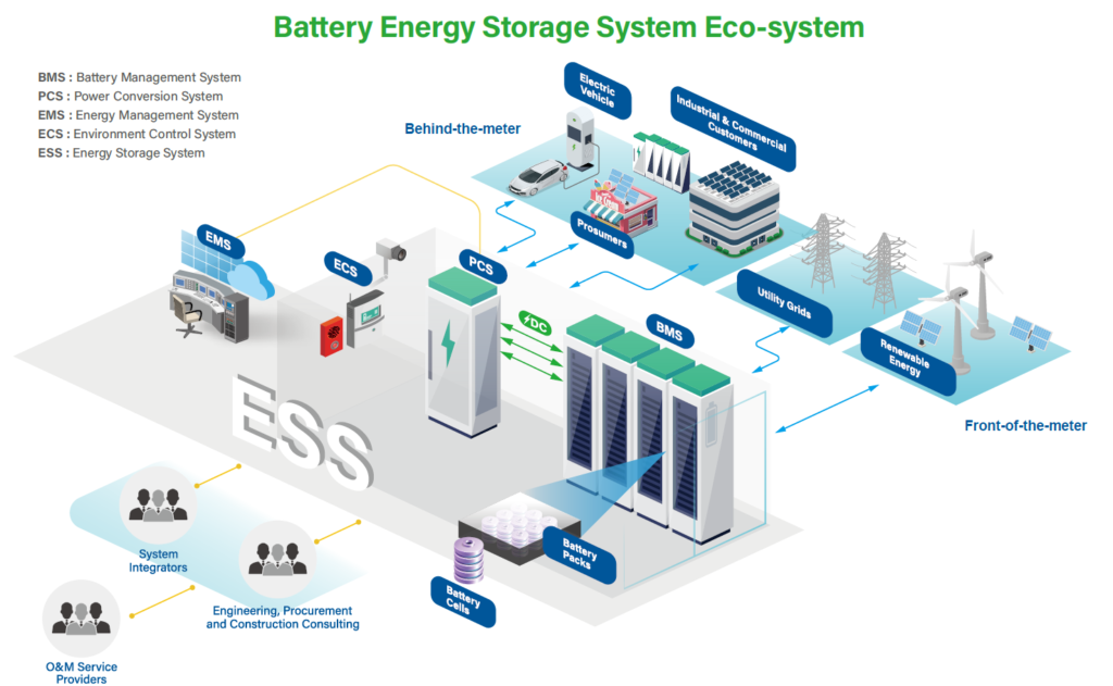 Battery Energy Storage Control System