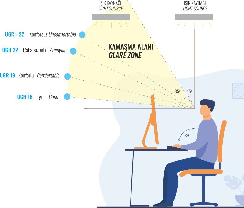 Unified Glare Rating (UGR) in Solar Street Lights