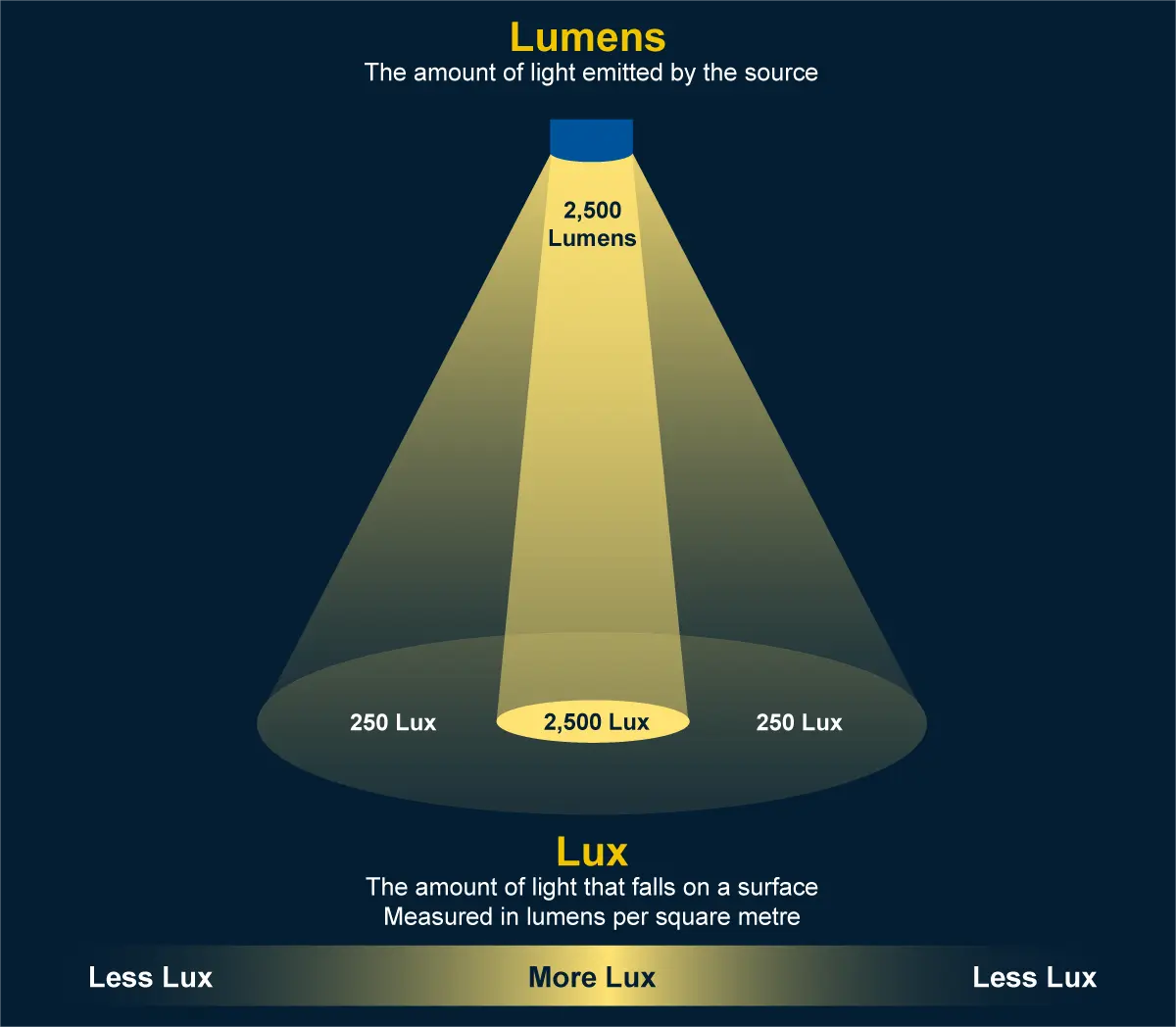 What is Lux in Lighting? Solar Street Lighting Lux Level standard