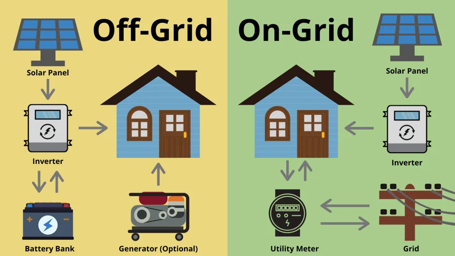 Grid-Connected VS Off-Grid Solar Power Systems