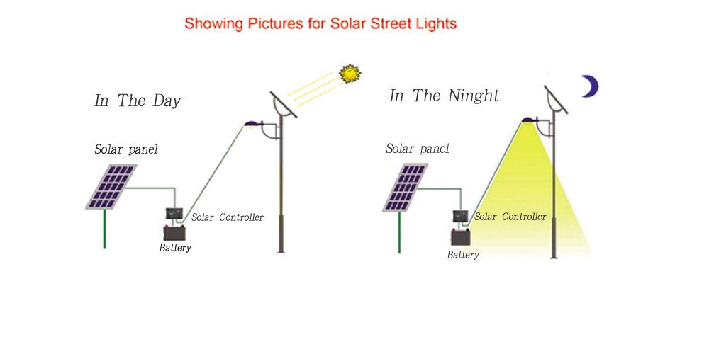 How do solar street lights work?