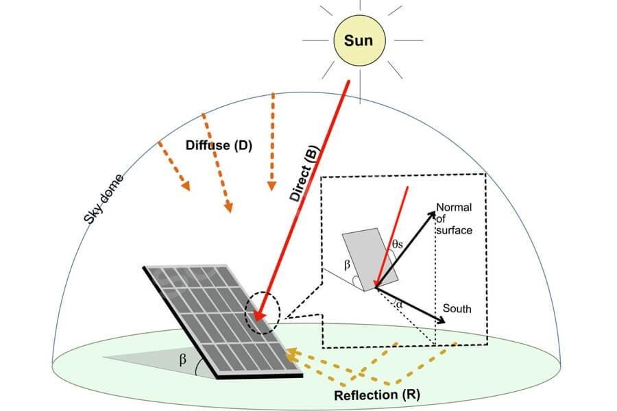 Guide to Selecting Azimuth and Tilt Angles for Solar power station