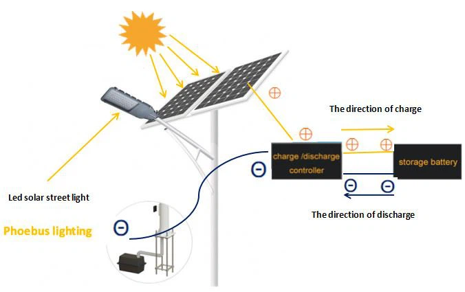 will street lights chrage solar panels