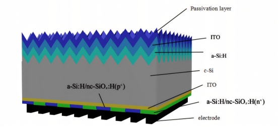 HBC（Heterojunction-Back-Contact）