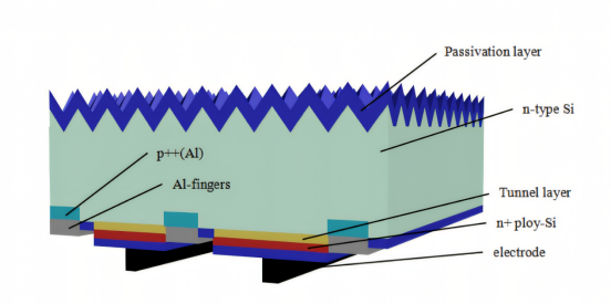 HPBC（Hybrid Passivated Back Contact