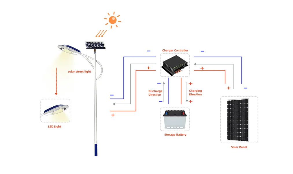 How do solar street lights work?