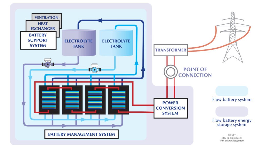 Flow-battery-energy-storage-system